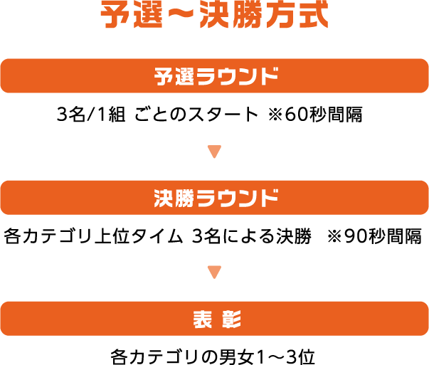 予選〜決勝方式